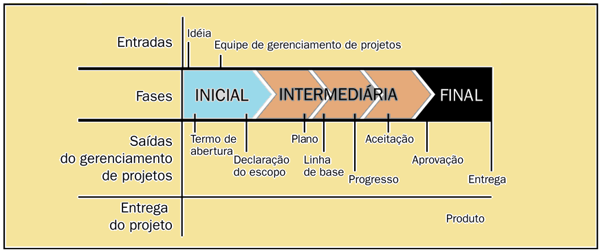 Ciclo de Vida Sequência Típica P4Pro -