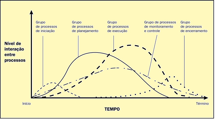 Interações entre Grupos de Processos Interações ao Longo do