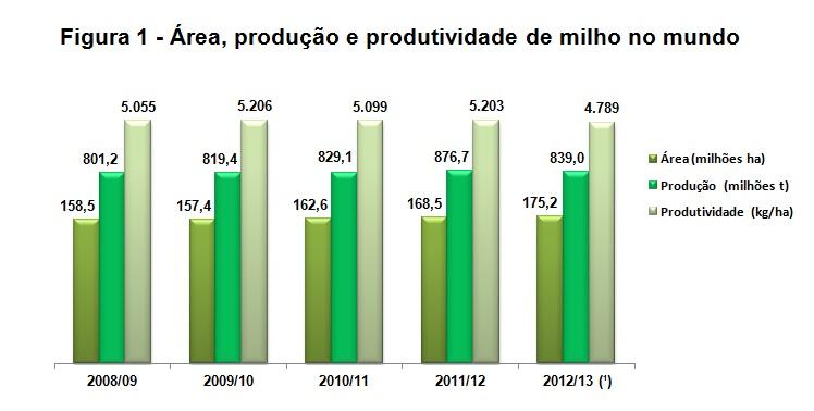 Milho - Análise da Conjuntura Agropecuária Outubro de 2012. MUNDO O milho é o cereal mais produzido no mundo.