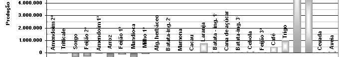 6 5 4 3 2 1 Amendoim 2ª Triticale Variação percentual da produção - comparação 21 / 29 - BRASIL Sorgo Feijão 2ª Amendoim 1ª Arroz Feijão 1ª Mandioca Milho 1ª Alg. herbáceo Batata-ing.