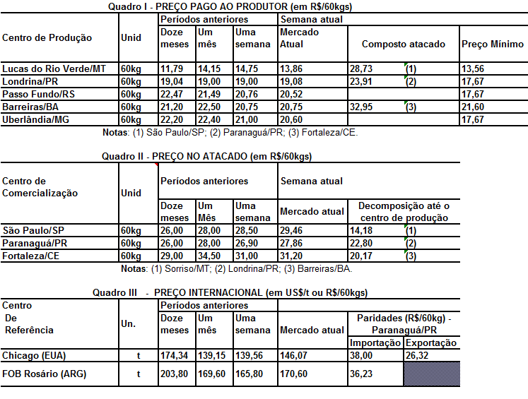 Milho Período: 22 a 26/06/2015 Câmbio: Média da semana: U$ 1,00 = R$ 3,0885 Nota: A paridade de exportação refere-se ao valor/sc desestivado sobre rodas, o que é abaixo