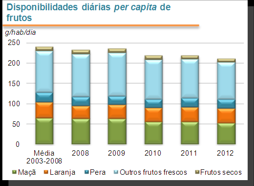 Disponibilidades de frutos para consumo decresceram 10,6%, entre 2009 e 2012.