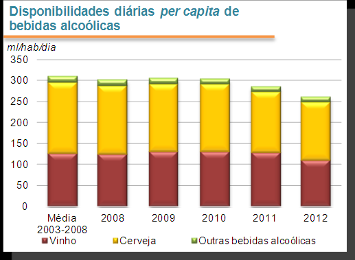 A margarina reforçou a tendência de decréscimo das disponibilidades para consumo dos últimos anos, com uma redução de 5,5% ao longo do período em análise.