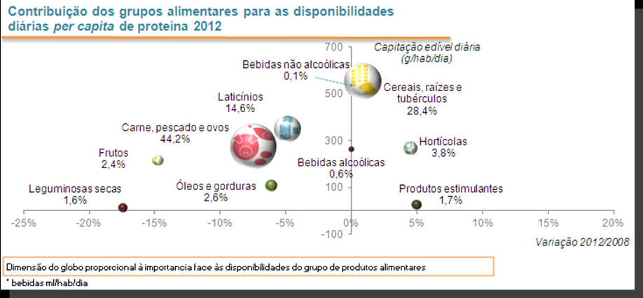 3. ORIGEM DAS DISPONIBILIDADES DE MACRONUTRIENTES E CALORIAS Em 2012, as principais fontes de proteínas foram os grupos Carne, pescado e ovos com 44,2% (BAP 2003-2008, 44,9%), Cereais, raízes e