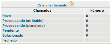 Assim que o chamado for solucionado, é de extrema importância que seja feito o fechamento do chamado. Para isso, na aba Soluções, coloque um comentário e clique em Solução aprovada.