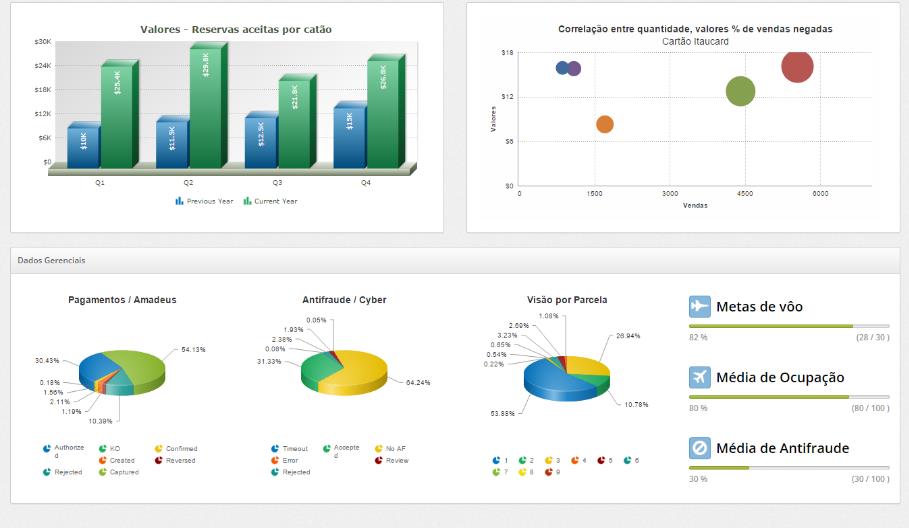 Veja e interprete rapidamente qualquer tipo de informação. Compare os resultados e construa seu próprio dashboard de forma simples.