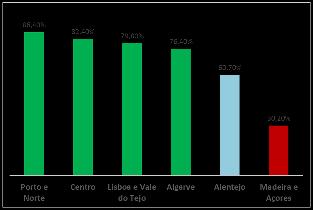 Regiões de