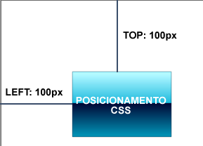 Na regra CSS, ao definir a posição absolute utilizamos as propriedades (left ) que define o quanto a imagem dista da margem