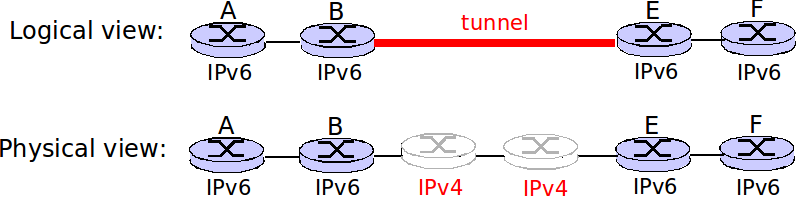 Protocolo ICMP Protocolo IPv6 Tunelamento para migração IPv4 para