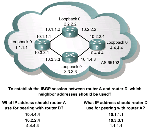 IBGP Peering Qual IP deve-se utilizar para configuração do neighbor em uma sessão entre os roteadores A e D?