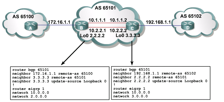 IBGP Update Source Caso a configuração em C fosse: neighbor 10