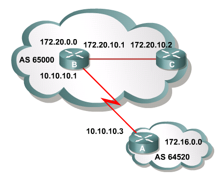 Algumas peculiaridades do BGP É importante que o roteador C saiba como alcançar a rede 10.10.10.0 seja por um IGP ou Rota Estática.