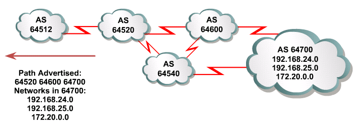 Path Vector O BGP envia para seus vizinhos informações de alcançabilidade das redes que compõem um AS.
