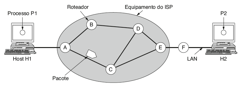 Comutação de pacotes: store-andforward