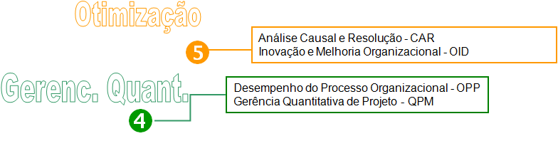 Principais alterações - High Maturity OPP & QPM constituem o ML4. Criado uma nova Área de Processo - Organization Performance Management (OPM). OPM & CAR constituem o ML5.