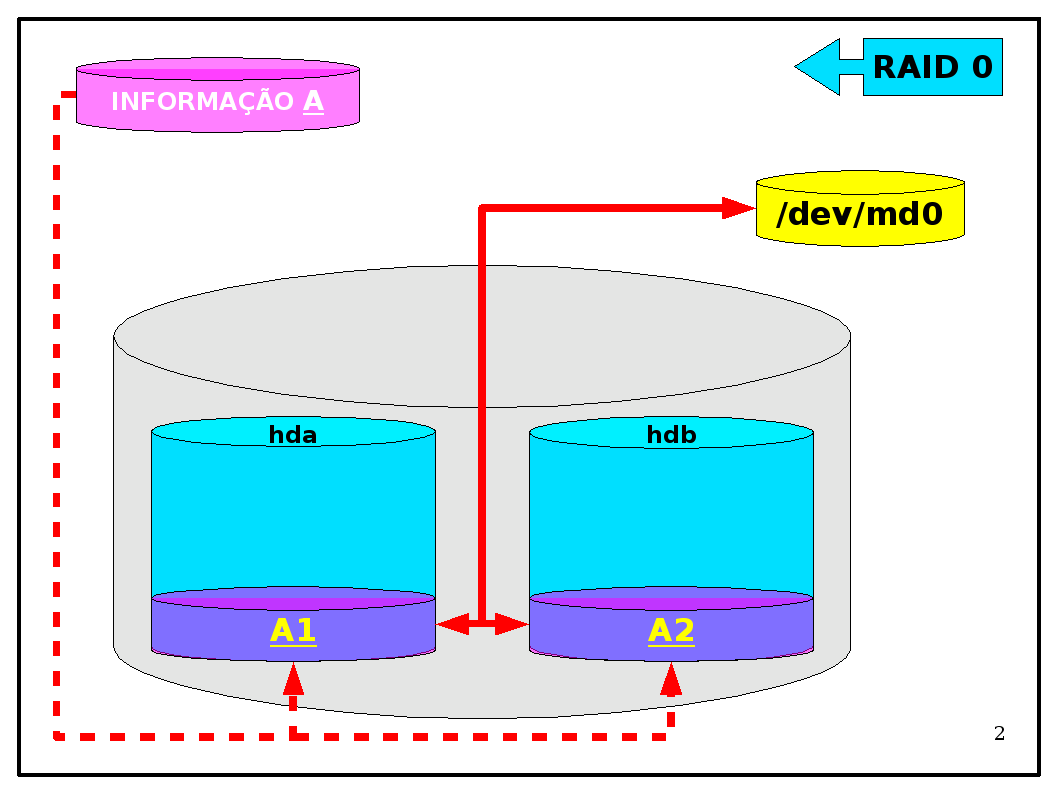 Vejamos uma breve explicação sobre os níveis de RAID: RAID Linear Foi a primeira tentativa de RAID.
