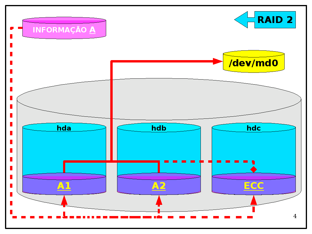 RAID 1 DATA MIRRORING No RAID nível 1, a informação é gravada igualmente em todas as unidades (mirror espelho).