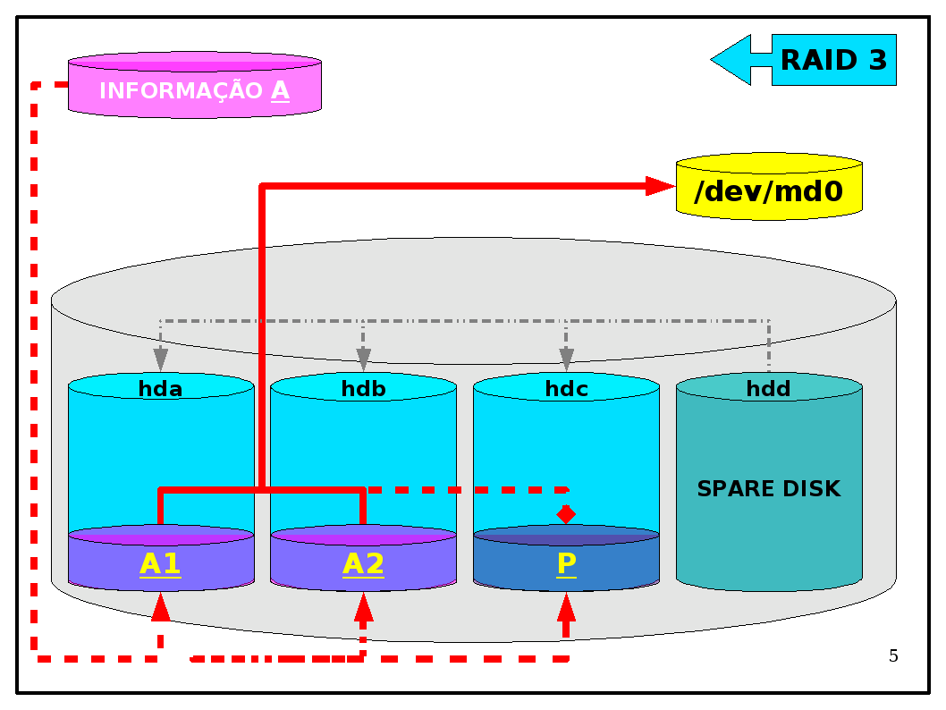 RAID 3 DATA STRIPPING WITH PARITY DISK No RAID nível 3, quando a informação é segmentada pelos dipositivos, esta segmentação é feita por grupos de bits e é gerado uma informação de paridade em um