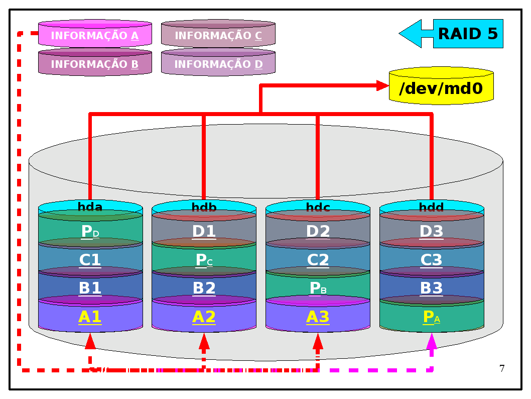 RAID 5 No RAID 5, surge uma nova implementação da segmentação da informação e do uso (armazenamento) da paridade. Neste nível, a paridade não é mais armazenada em um único disco dedicado.