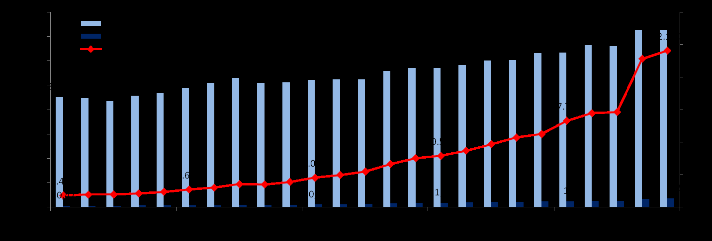 Número de artigos brasileiros publicados (periódicos científicos indexados pela Thomson/ISI e participação percentual do Brasil na América Latina e no mundo, 1985-2009)