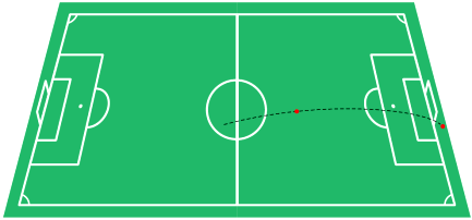 Assinale a alternativa que ilustra CORRETAMENTE as trajetórias dos dois objetos: a) no ar e passar rente à trave, para alívio do assustado goleiro. Na figura vemos uma simulação do chute de Pelé.