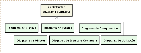 4. Organização dos diagramas de UML 2 A linguagem UML 2 é composta por treze diagramas, classificados em diagramas estruturais e diagramas de comportamento.
