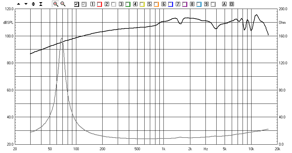 Pressione GO; o gráfico obtido da resposta de frequência, é medida a partir do canal A e refere-se a escala da esquerda, enquanto a resposta de impedância do canal B, referindo-se a escala da direita.