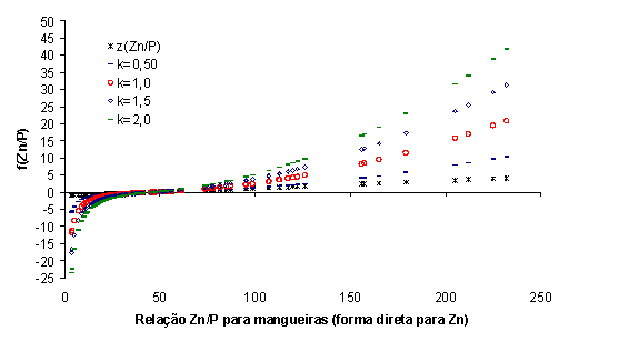 Funções para micronutrientes,