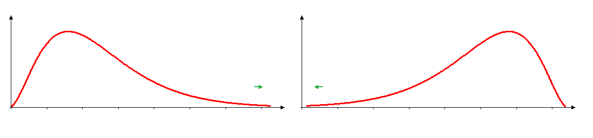 a) A a cauda superior da distribuição é mais alongada, puxando a distribuição para a direita. Neste caso, a média é maior do que a moda e a assimetria é dita à direita ou positiva.