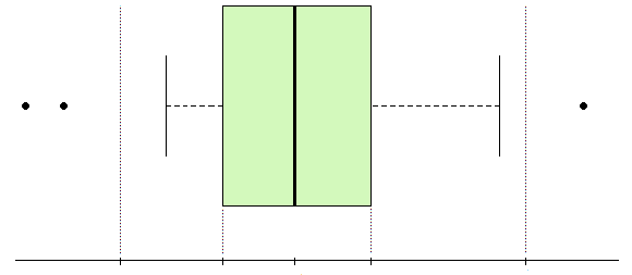 O box plot é constituído de 3 partes: caixa central, braços e valores discrepantes. i) A caixa central representa a metade das observações centrais entre os quartis Q1 e Q3.
