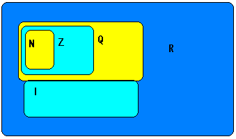 I - CONJUNTOS NUMÉRICOS Esta figura representa a classe dos números. Veja a seguir: N Naturais São os números positivos inclusive o zero, que representem uma contagem inteira. N {0,,,,,,.