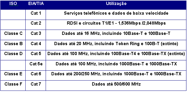 Resumo das principais características do