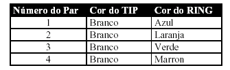 O par 1 é sempre montado no centro do conector (pinos 4 e 5), para garantir compatibilidade com as normas de telefonia.