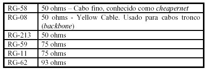 As primeiras redes locais Ethernet, utilizavam cabo coaxial grosso (yellow cable).