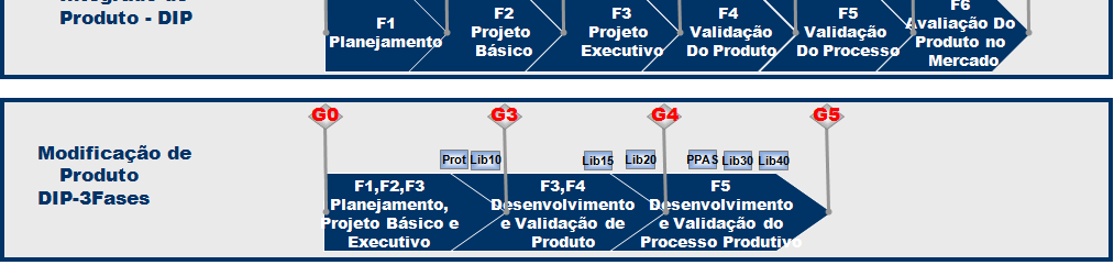 Processos de