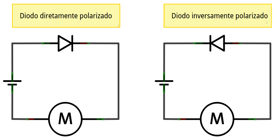 Exemplo Polarizando um diodo diretamente e