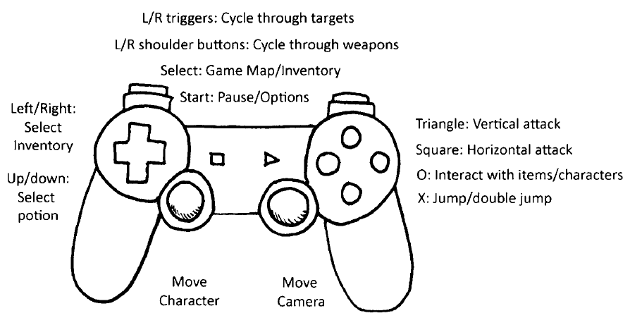 5. Controles: Como o jogador controla o personagem principal?