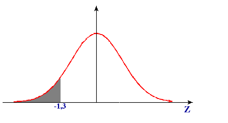 f) P( 1,5) = 1 P( 1,5) = 1 A(1,5) = 1 0,9332 = 0,0668.