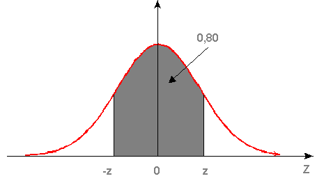 c) Qual é o intervalo de tempo, simétrico em torno da média (intervalo central), tal que 80% dos estudantes gastam para completar o exame?