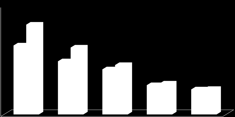 6.723 7.092 5.744 5.850 10.353 12.202 11.343 15.836 15.359 20.619 5 DESEMPENHO DOS BANCOS GRÁFICO 1 Lucro líquido dos cinco maiores bancos Brasil - 2013 e 2014 (em R$ milhões) 25.000 20.000 15.000 10.