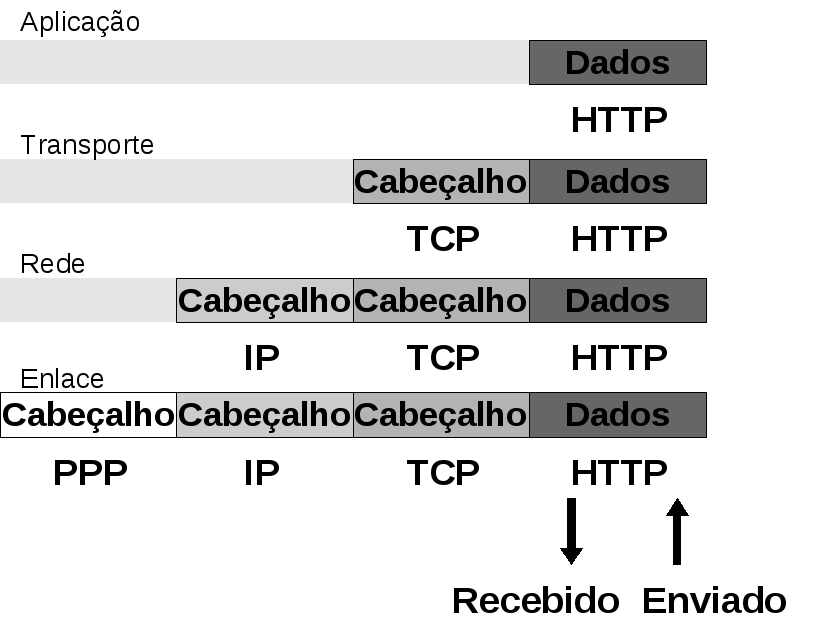 Redes