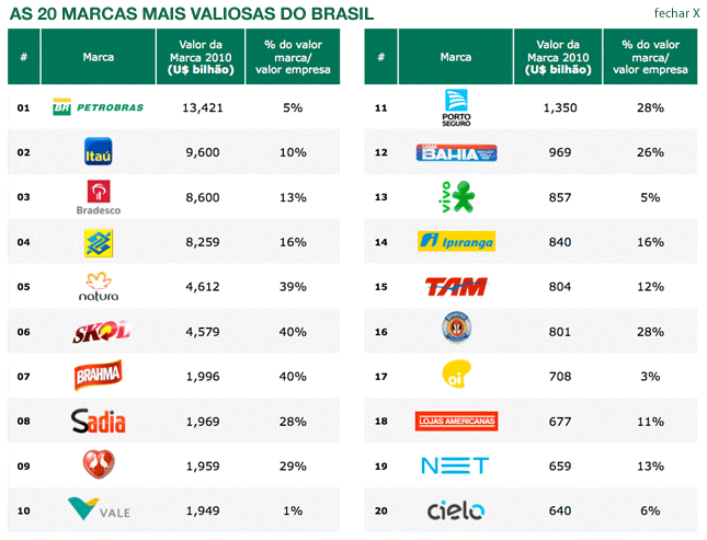 O VALOR DA MARCA Segundo o Ranking 2010 da BrandAnalytics, a