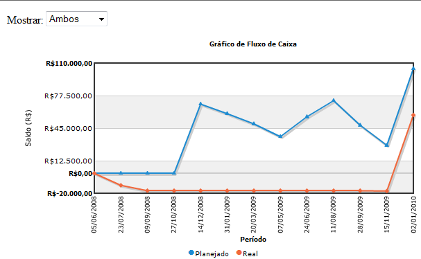 Gráfico de fluxo de caixa Ainda na função de receitas e fluxos de caixa, pressionando um gráfico conforme a ilustração abaixo.