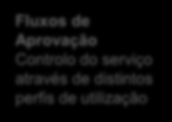 Virtual Data Center Servidores Privados Virtuais Um data center virtual é composto por computação, armazenamento, vários níveis de segurança e distintos perfis de rede Constitui um conjunto de