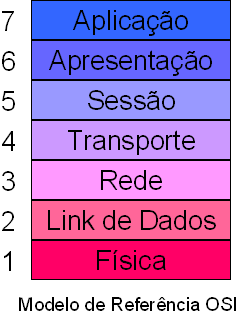 - Modelo de Referência Camada 7 Aplicação: A camada de aplicação faz a interface entre o programa que está enviando ou recebendo dados e a pilha de protocolos.