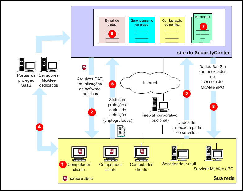 1 Introdução ao McAfee SaaS Endpoint Protection Como o McAfee SaaS Endpoint Protection funciona provedor de serviços ou efetuando logon no site de gerenciamento SecurityCenter.