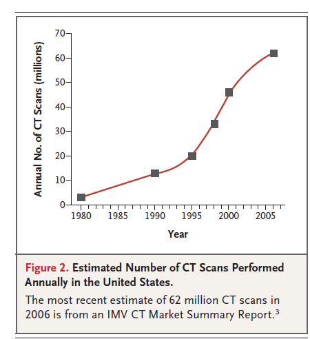 TESTES DIAGNÓSTICOS NÃO INVASIVOS The highest proportion of the collective dose of non-therapeutic medical radiation (49 percent) in 2006 was related to CT Use increased by 10-11 percent per year