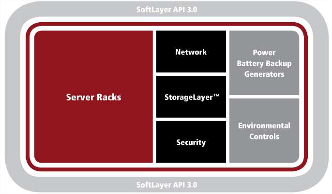 SoftLayer Data Centers Todos os data centers da SoftLayer são construídos em cima de um