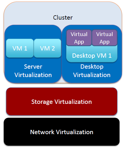 Virtualização Cloud A pesquisa mostrou que a virtualização de todos os recursos computacionais em uma infra-estrutura virtualizada, permite: Agilidade
