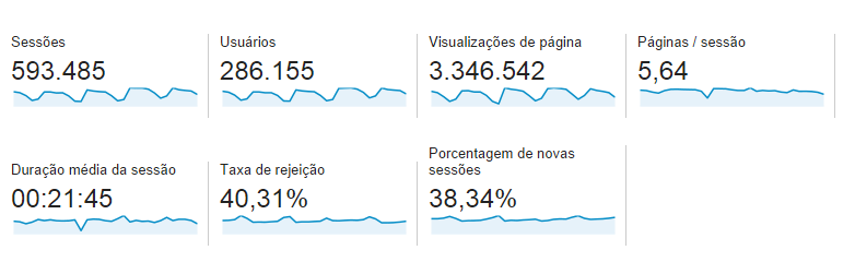 Google Analytics Interface Principal Serviço oferecido pela Google que gera estatísticas detalhadas sobre os visitantes, fontes de tráfego,